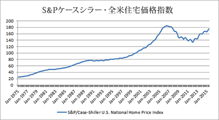 上昇傾向にある⽶国不動産価格
